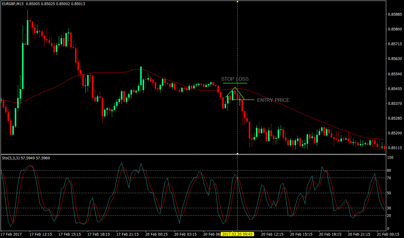 Trend Following Trading Strategy Using Stochastics 6