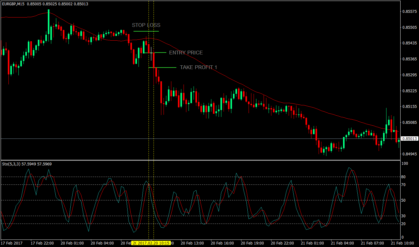 Trend Following Trading Strategy Using Stochastics 7
