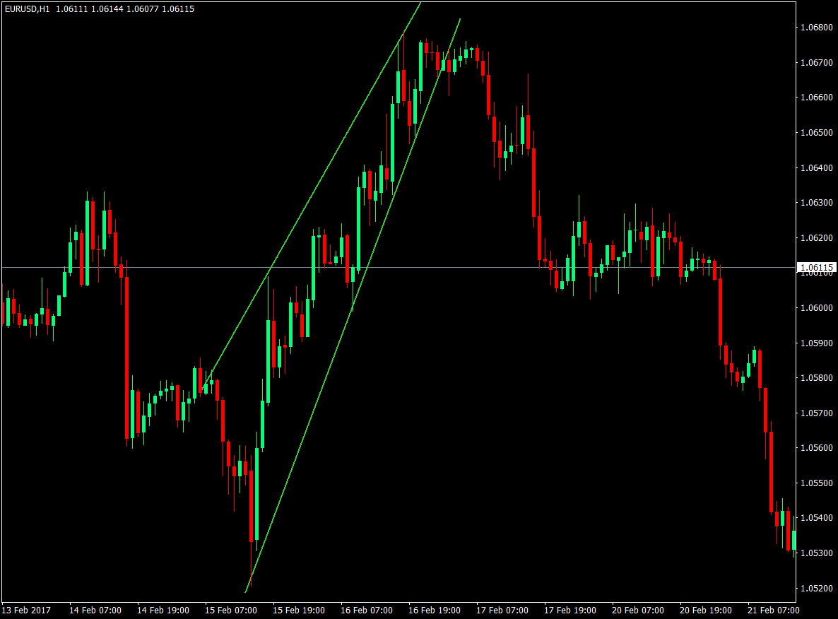 Trend Reversal Using Diagonal Trendline Breakouts Strategy 2