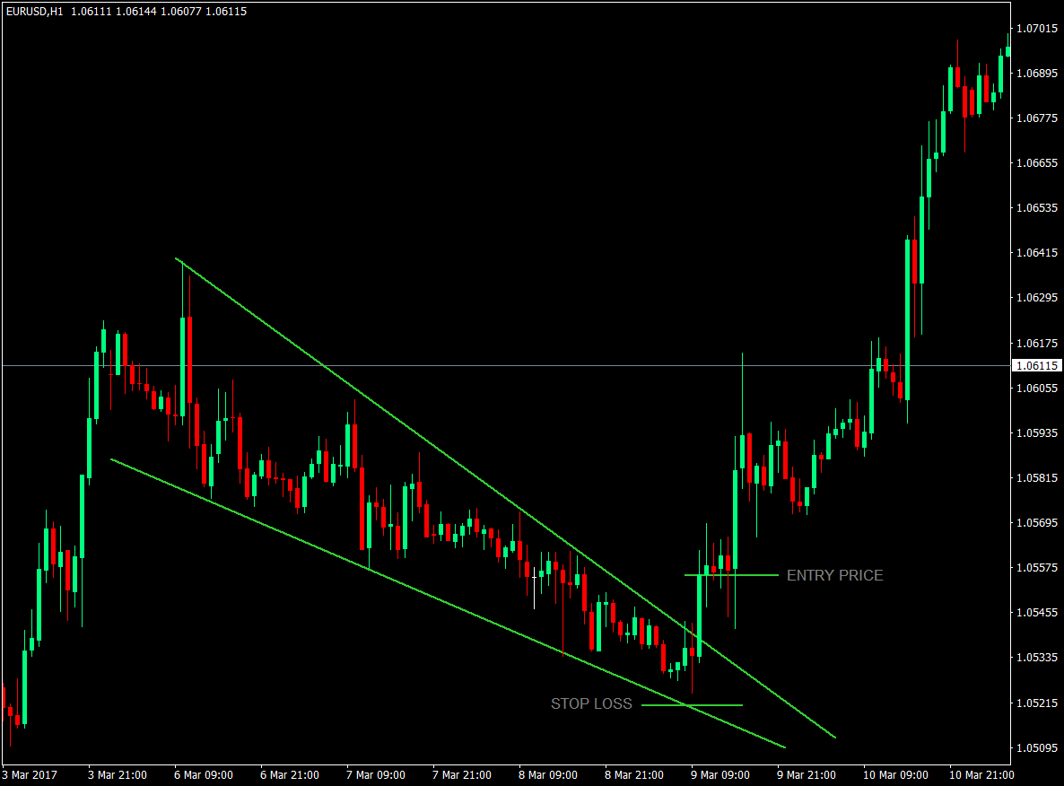 Trend Reversal Using Diagonal Trendline Breakouts Strategy 4