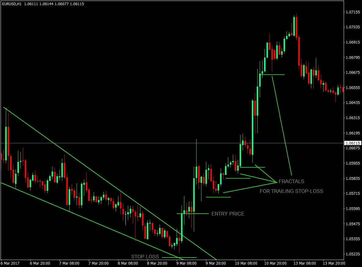Trend Reversal Using Diagonal Trendline Breakouts Strategy 5