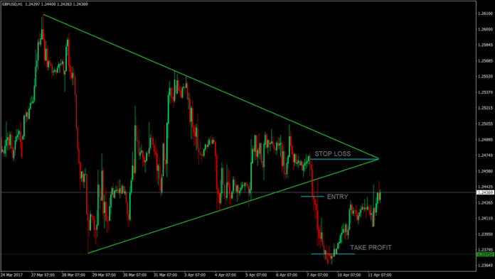 Triangle Pattern Forex Trading Strategy 6