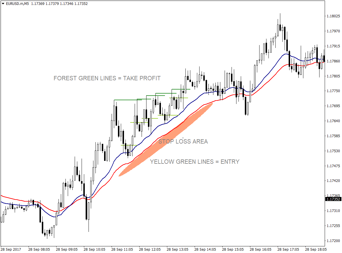 21 and 34 Exponential Moving Average Bounce Forex Trading Strategy 2