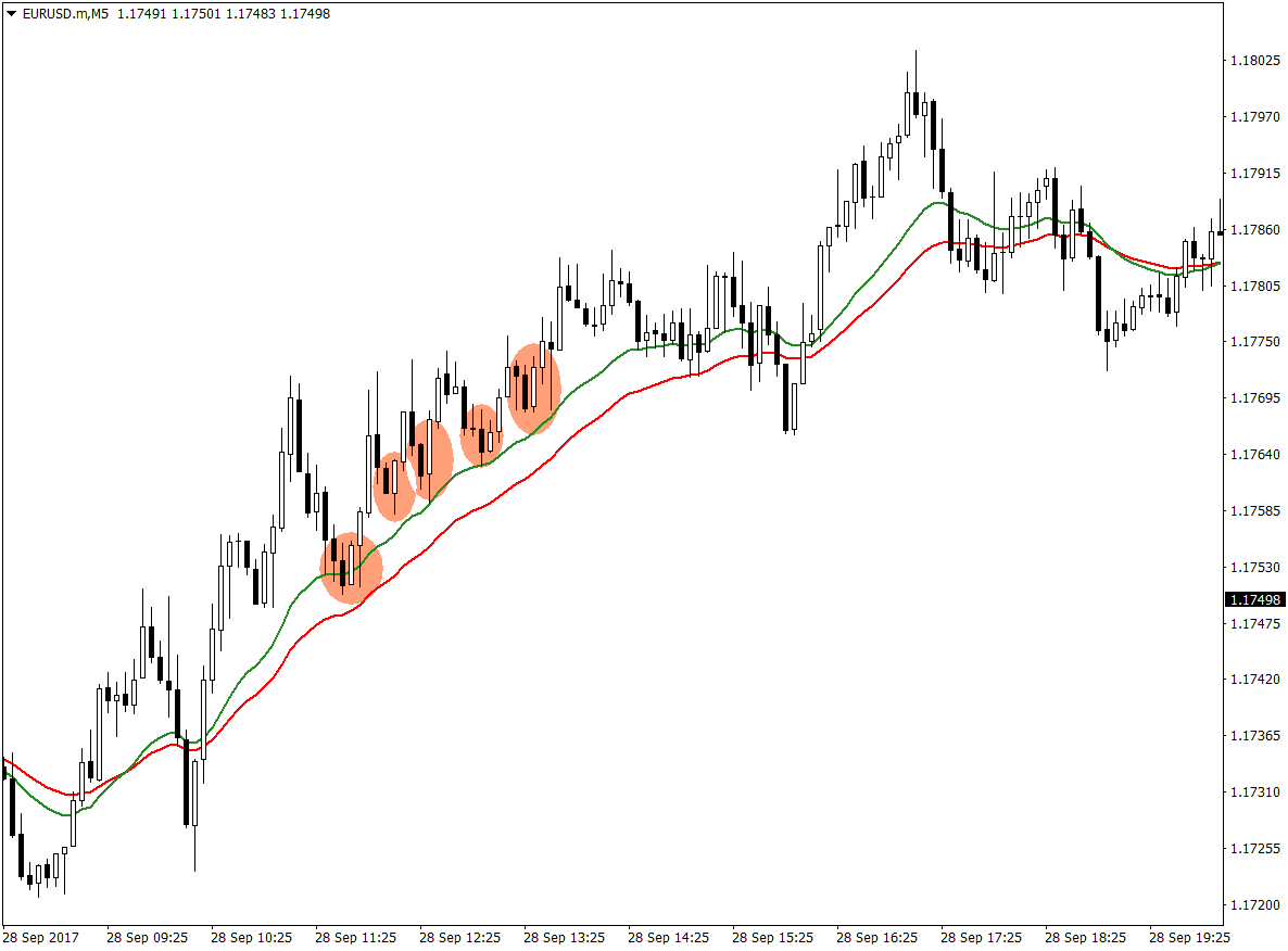 21 and 34 Exponential Moving Average Bounce Forex Trading Strategy