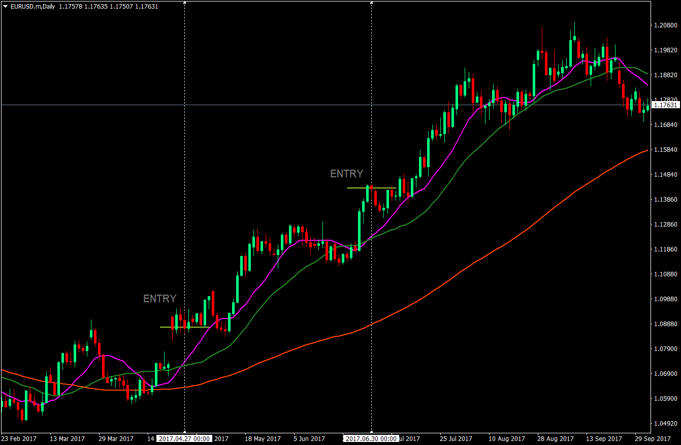 3 Simple Moving Average Crossover Strategy