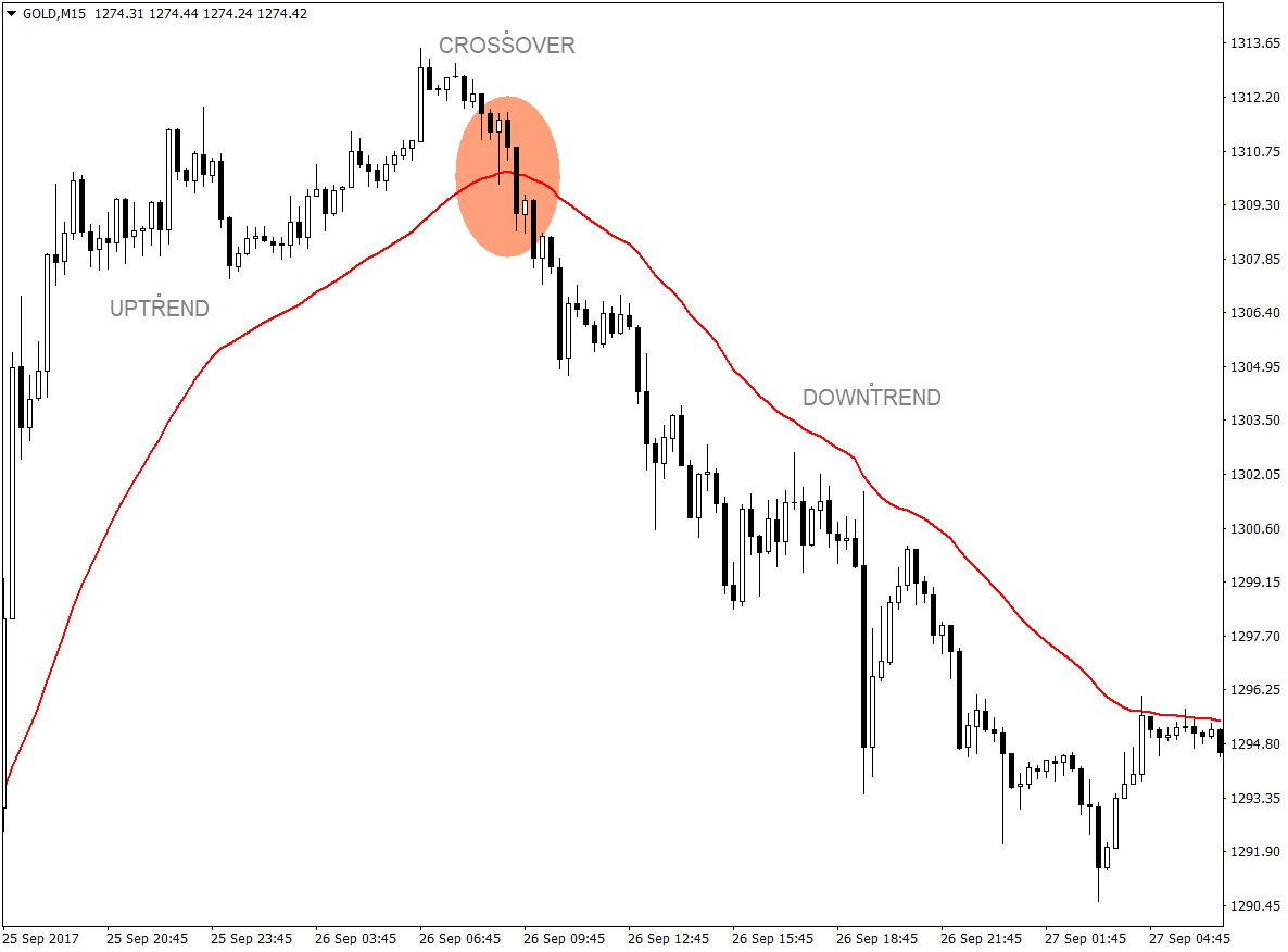 34 EMA and Price Action Crossover Forex Trading Strategy 1 34 EMA and Price Action Crossover Forex Trading Strategy 1