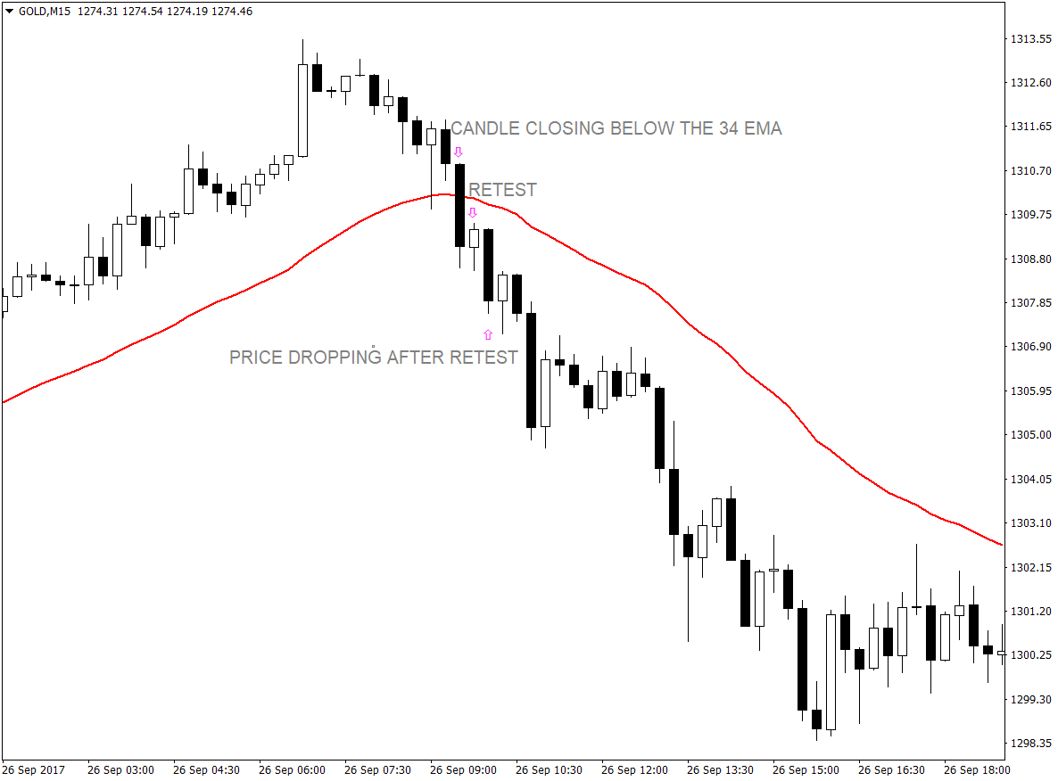 34 EMA and Price Action Crossover Forex Trading Strategy 2 34 EMA and Price Action Crossover Forex Trading Strategy 2