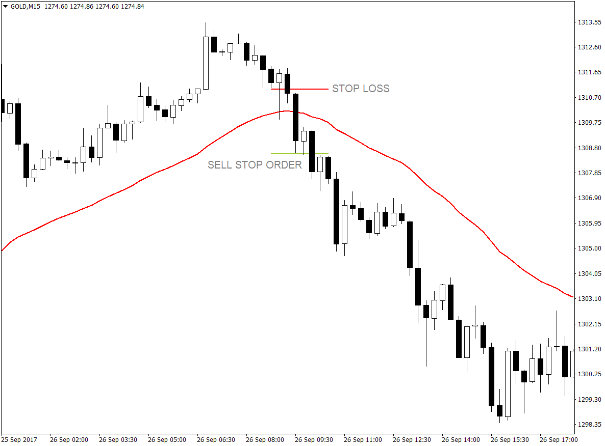 34 EMA and Price Action Crossover Forex Trading Strategy 3 34 EMA and Price Action Crossover Forex Trading Strategy 3