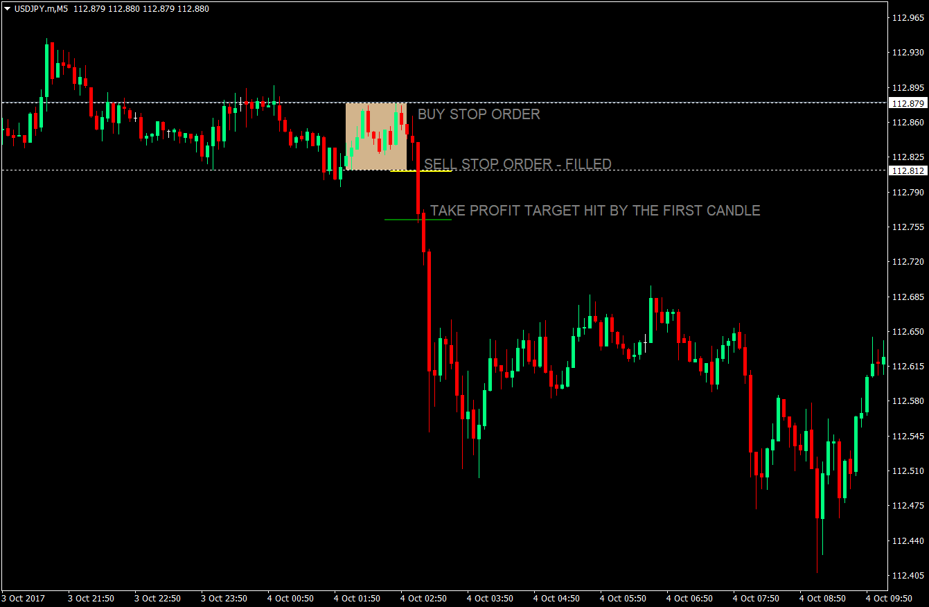 Asian Box Forex Scalping Strategy 2 Asian Box Forex Scalping Strategy 2