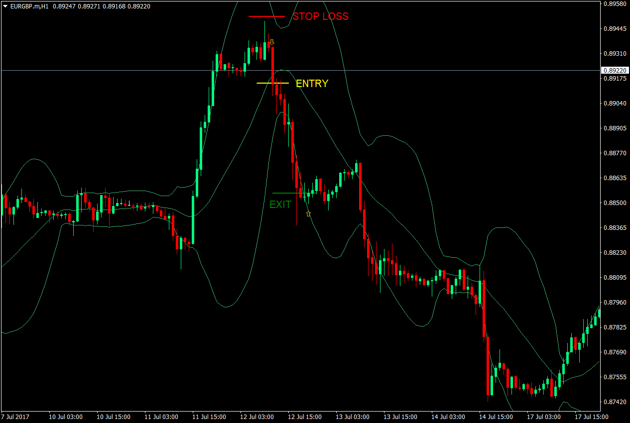 Bollinger Band Crossover Forex Trading Strategy 2