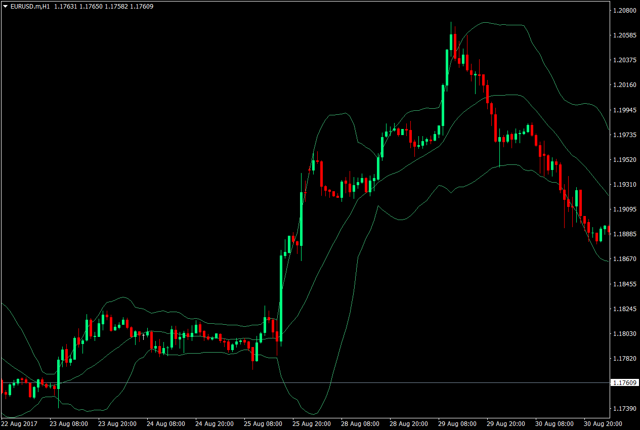 Bollinger Bounce Forex Trading Strategy 1