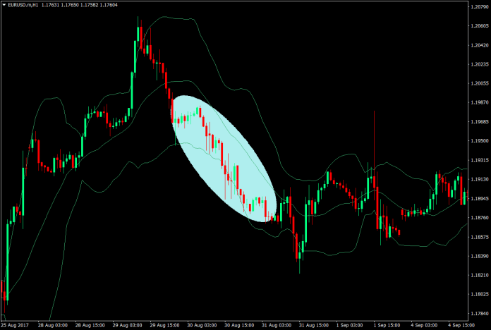 Bollinger Bounce Forex Trading Strategy 2