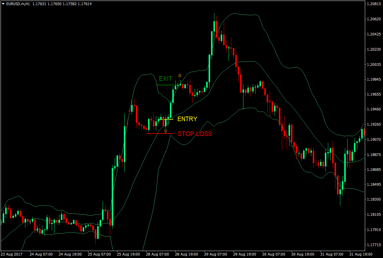 Bollinger Bounce Forex Trading Strategy 4