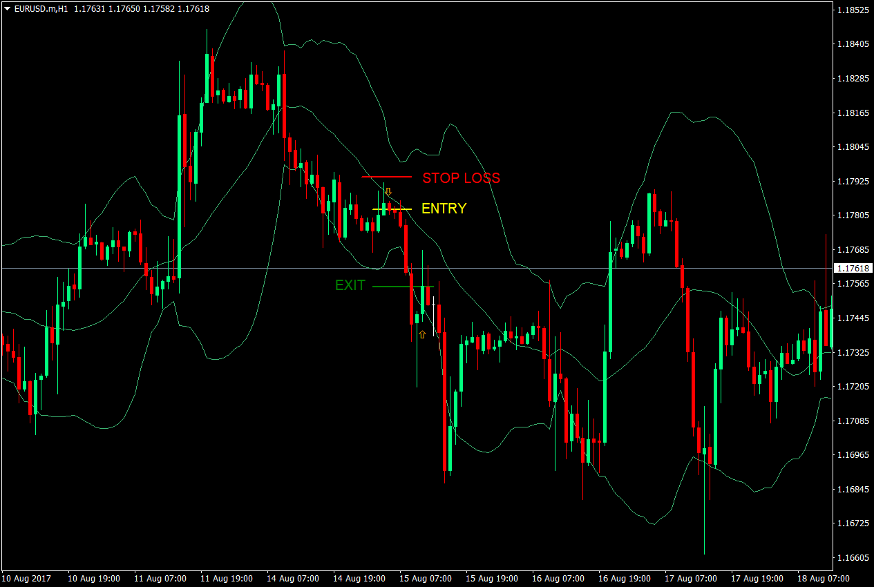 Bollinger Bounce Forex Trading Strategy 5