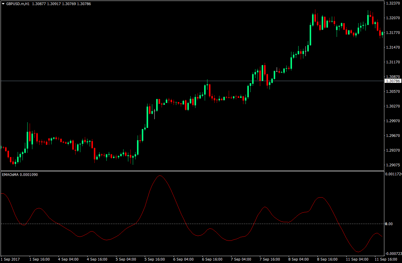 Bressert Signal Forex Strategy 2 Bressert Signal Forex Strategy 2