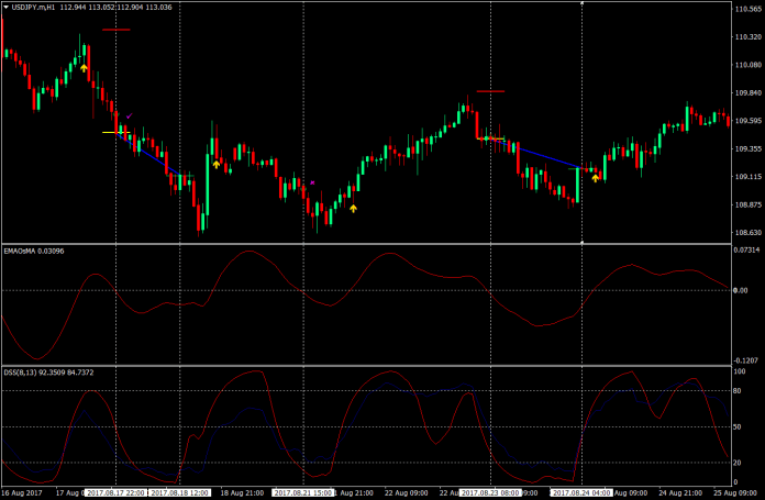 Bressert Signal Forex Strategy 4