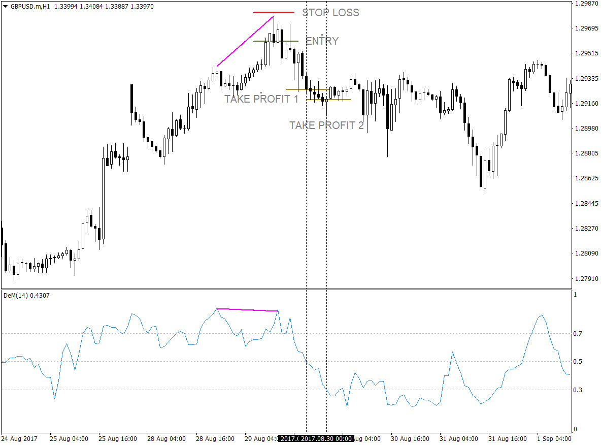 DeMarker Divergence Forex Strategy 2