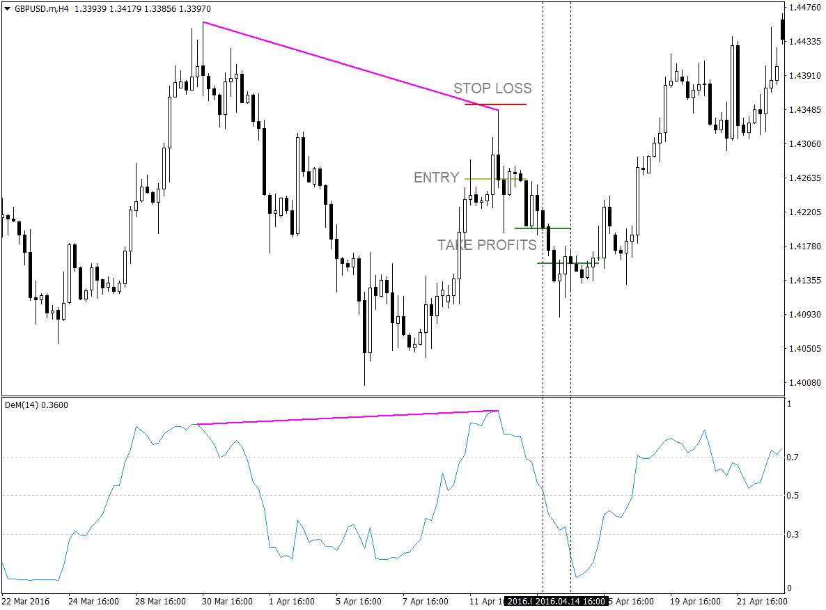 DeMarker Divergence Forex Strategy 3