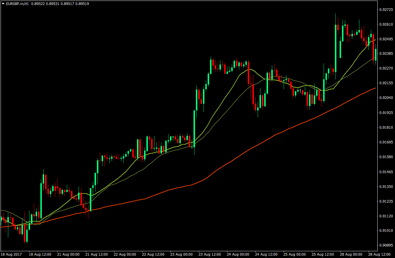 EMA Bull Flag Forex Strategy 2