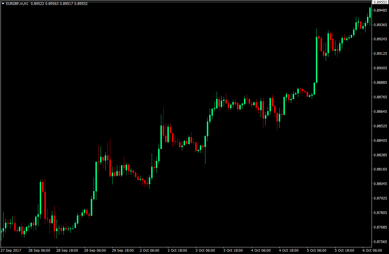 EMA Bull Flag Forex Strategy 3