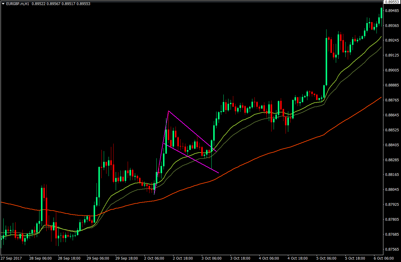 EMA Bull Flag Forex Strategy 4