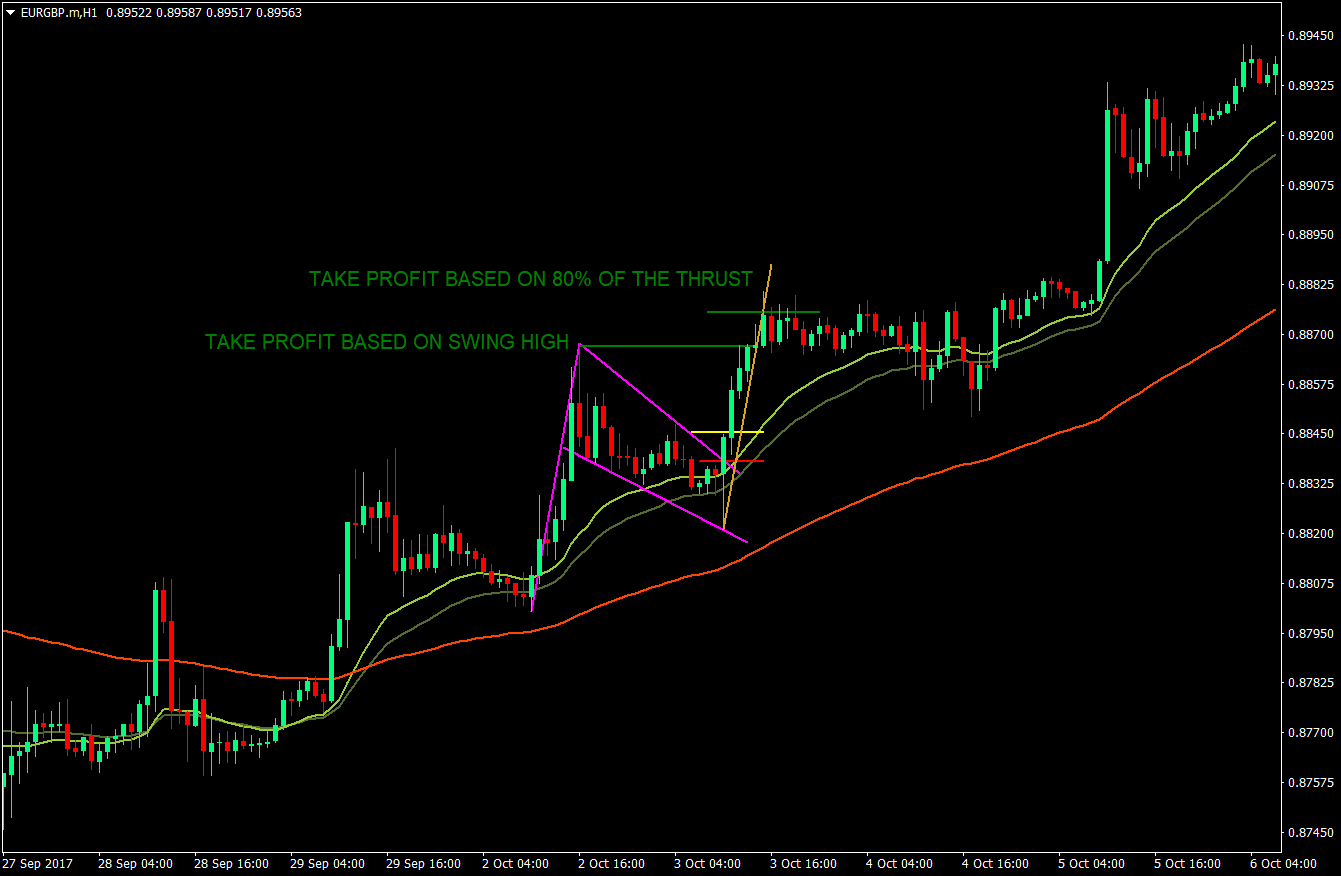 EMA Bull Flag Forex Strategy 7