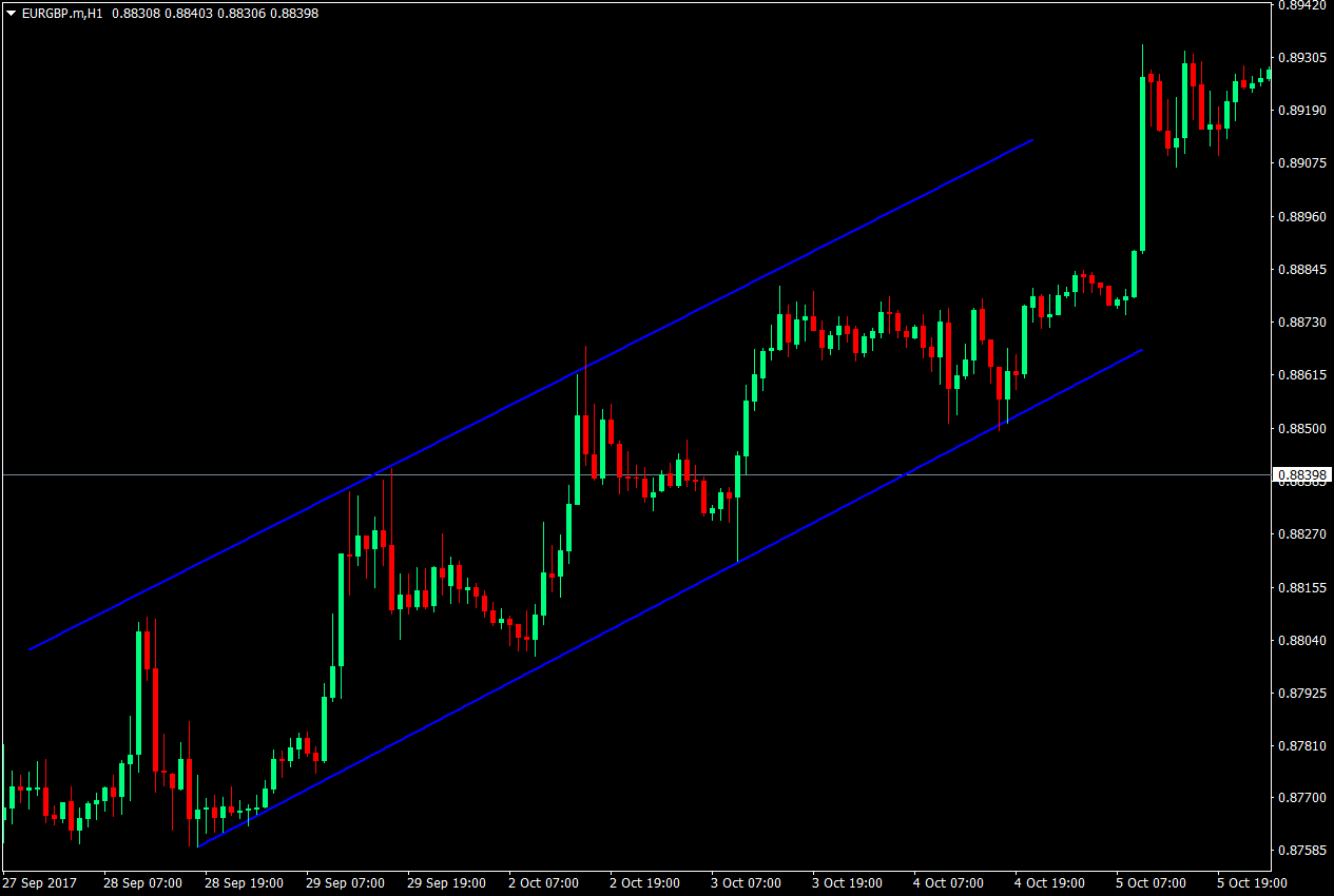 Forex Channel Trading Strategy 2