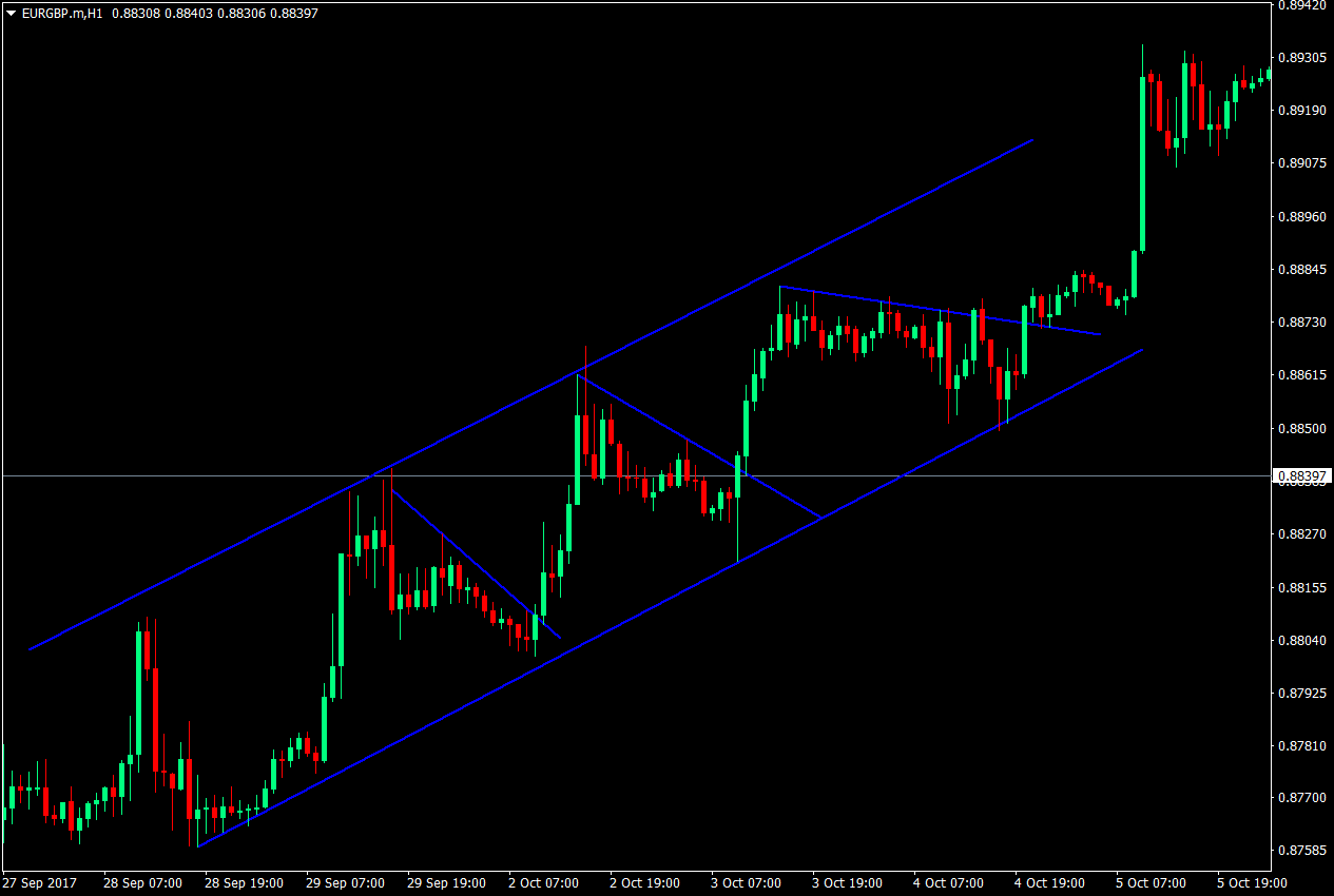 Forex Channel Trading Strategy 3