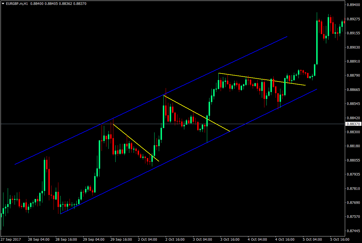 Forex Channel Trading Strategy 5