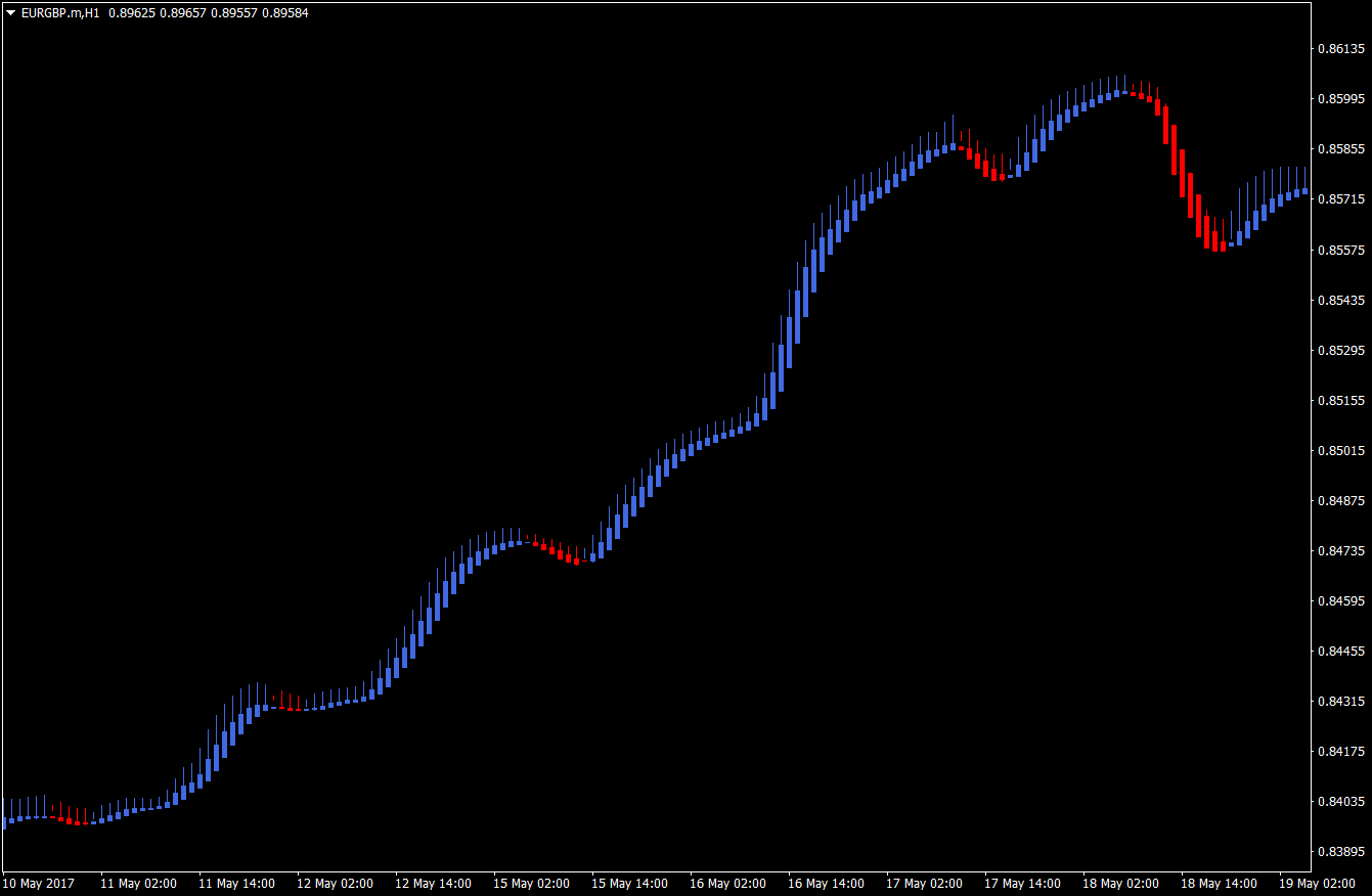 Heiken Ashi Trend Continuation Forex Strategy 2 Heiken Ashi Trend Continuation Forex Strategy 2