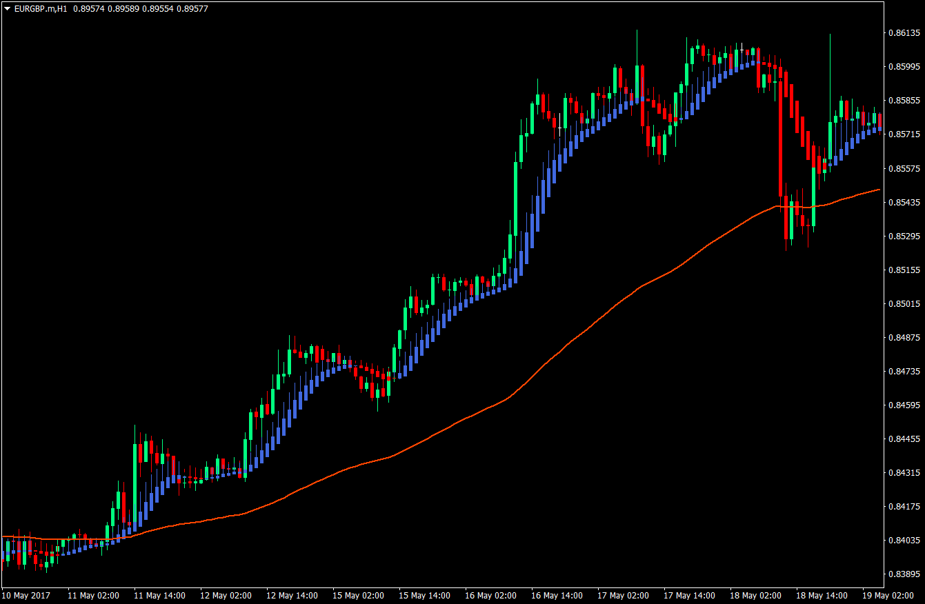 Heiken Ashi Trend Continuation Forex Strategy 3 Heiken Ashi Trend Continuation Forex Strategy 3