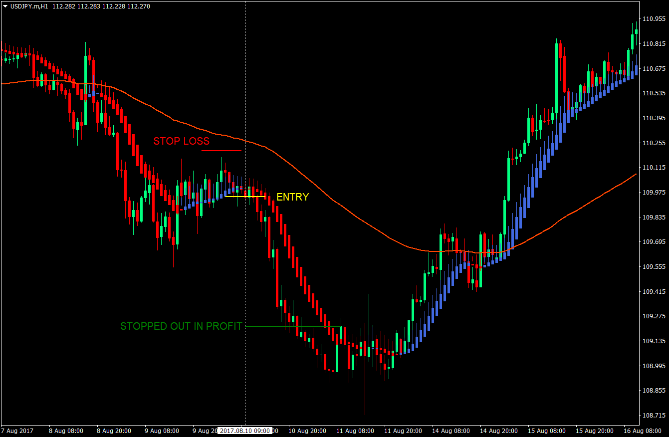 Heiken Ashi Trend Continuation Forex Strategy 5 Heiken Ashi Trend Continuation Forex Strategy 5