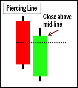 How to Trade the Piercing Line Pattern 1 How to Trade the Piercing Line Pattern 1