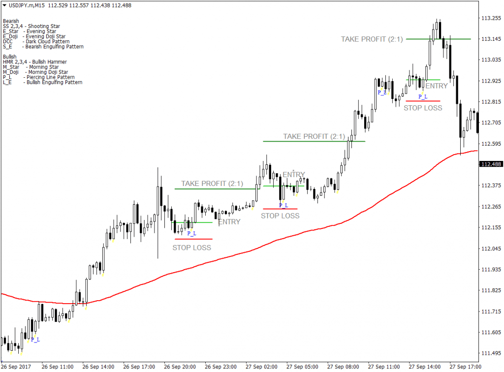 How to Trade the Piercing Line Pattern