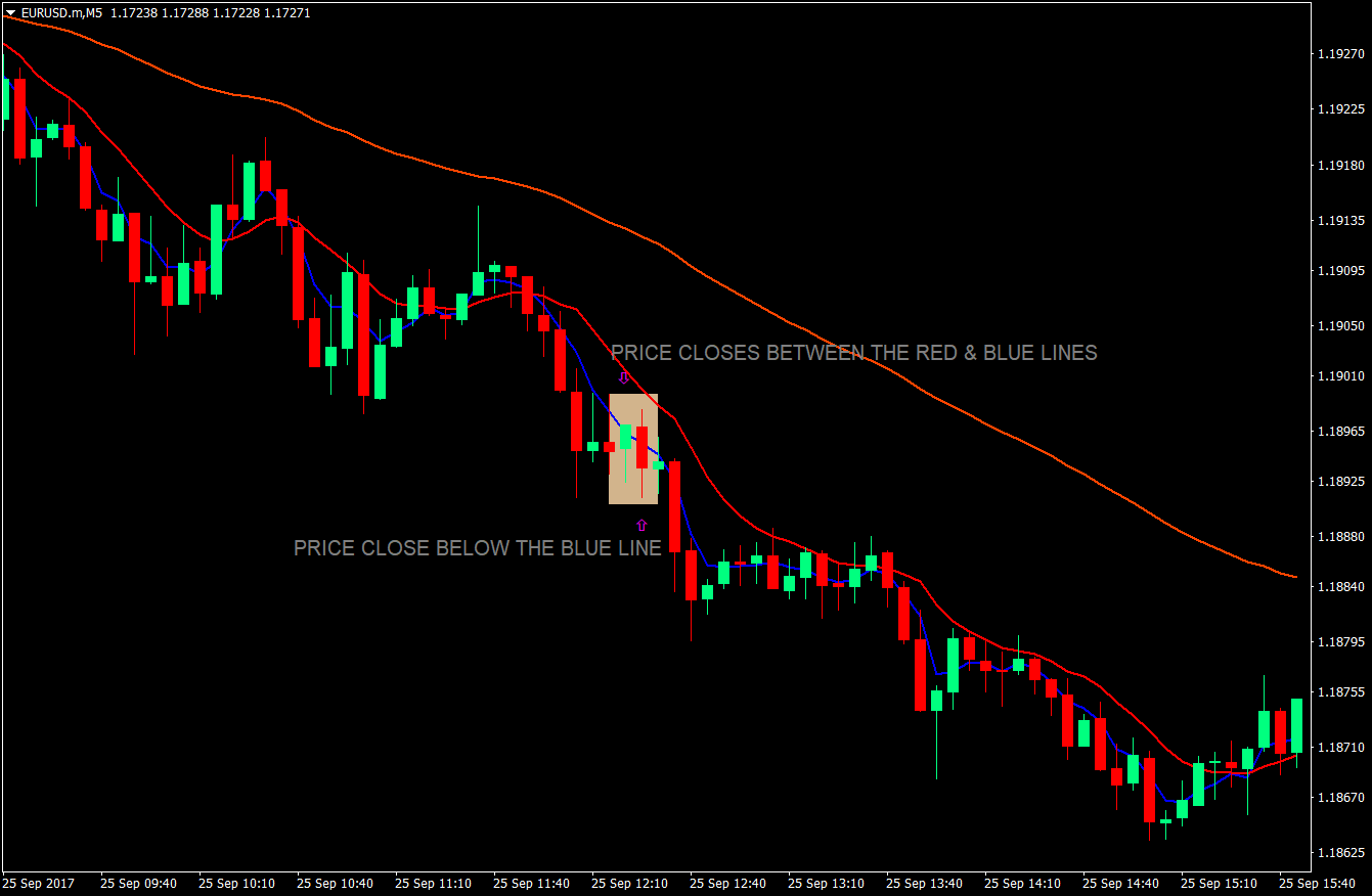 In & Out Trend Continuation Forex Scalping Strategy 1 In Out Trend Continuation Forex Scalping Strategy 1