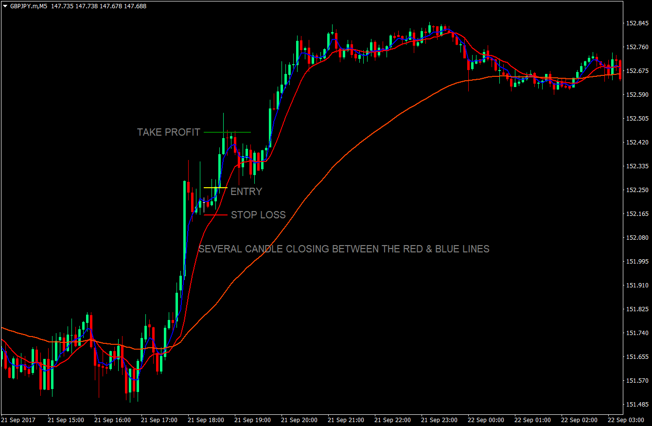 In & Out Trend Continuation Forex Scalping Strategy 3 In Out Trend Continuation Forex Scalping Strategy 3