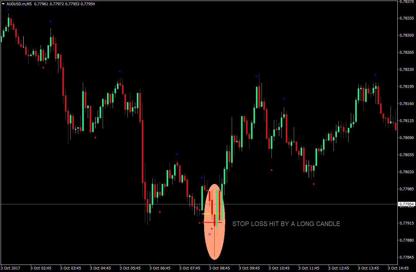 Magic Dot Forex Scalping Strategy 3 Magic Dot Forex Scalping Strategy 3