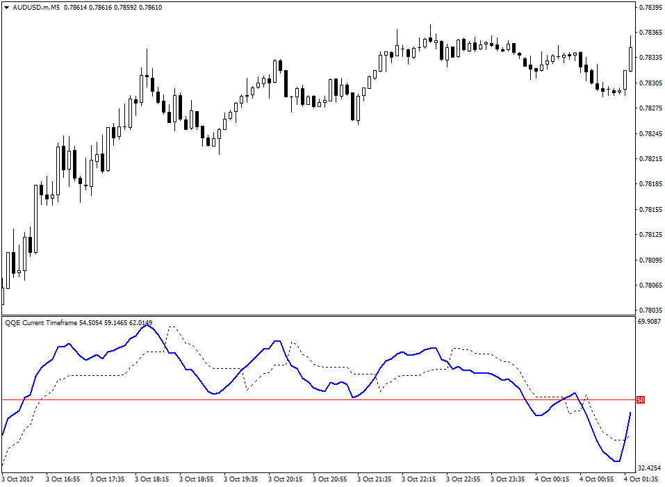QQE Indicator Based Scalping or Day Trading Strategy 1 QQE Indicator Based Scalping or Day Trading Strategy 1