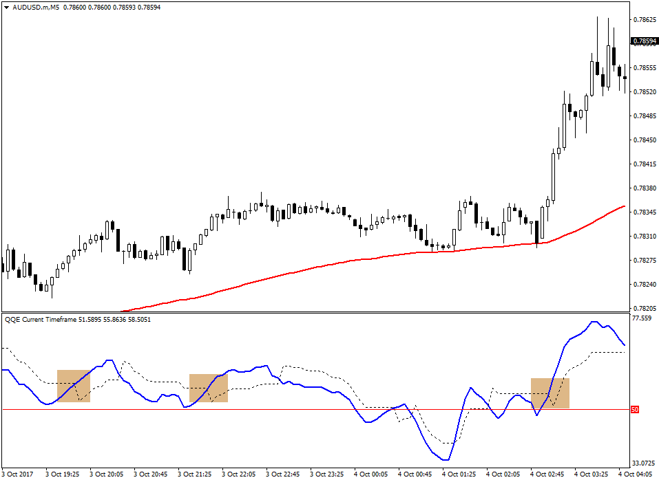 QQE Indicator Based Scalping or Day Trading Strategy 2 QQE Indicator Based Scalping or Day Trading Strategy 2