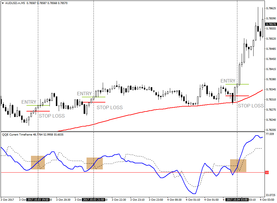 QQE Indicator Based Scalping or Day Trading Strategy 3 QQE Indicator Based Scalping or Day Trading Strategy 3
