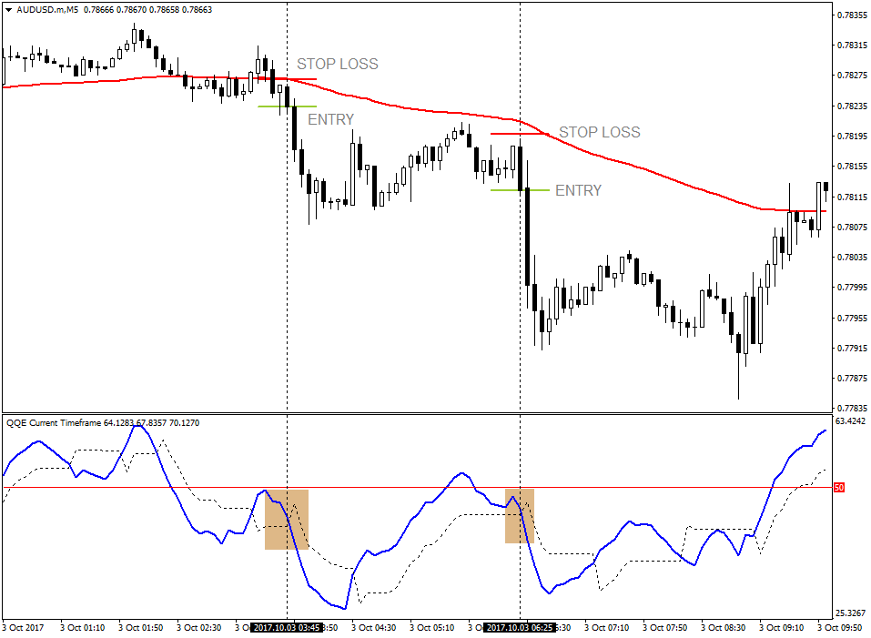 QQE Indicator Based Scalping or Day Trading Strategy 4 QQE Indicator Based Scalping or Day Trading Strategy 4