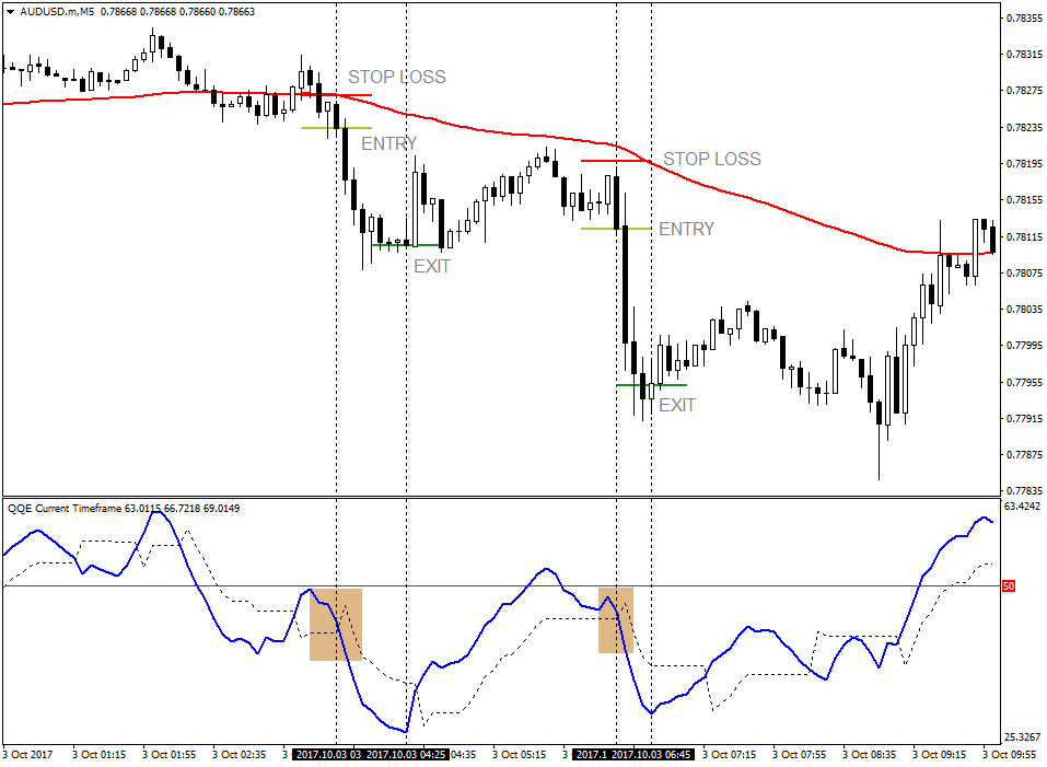 QQE Indicator Based Scalping or Day Trading Strategy 6 QQE Indicator Based Scalping or Day Trading Strategy 6