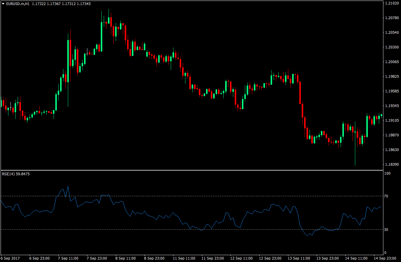RSI Price Rejection Forex Strategy 1 RSI Price Rejection Forex Strategy 1
