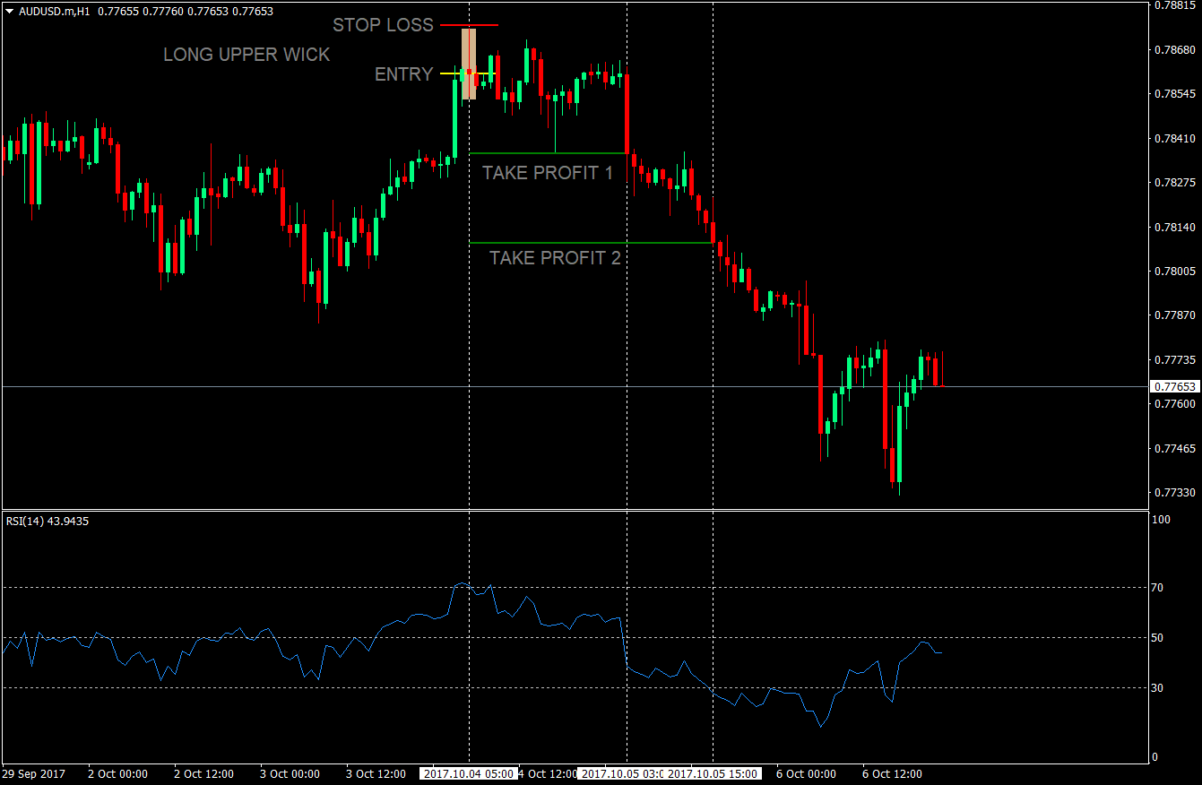 RSI Price Rejection Forex Strategy