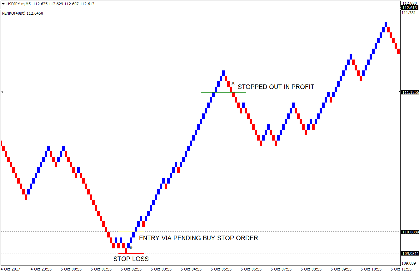 Renko Stop and Reverse Forex Strategy 2 Renko Stop and Reverse Forex Strategy 2