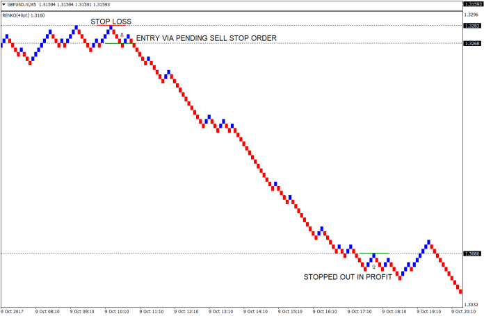 Renko Stop and Reverse Forex Strategy 3