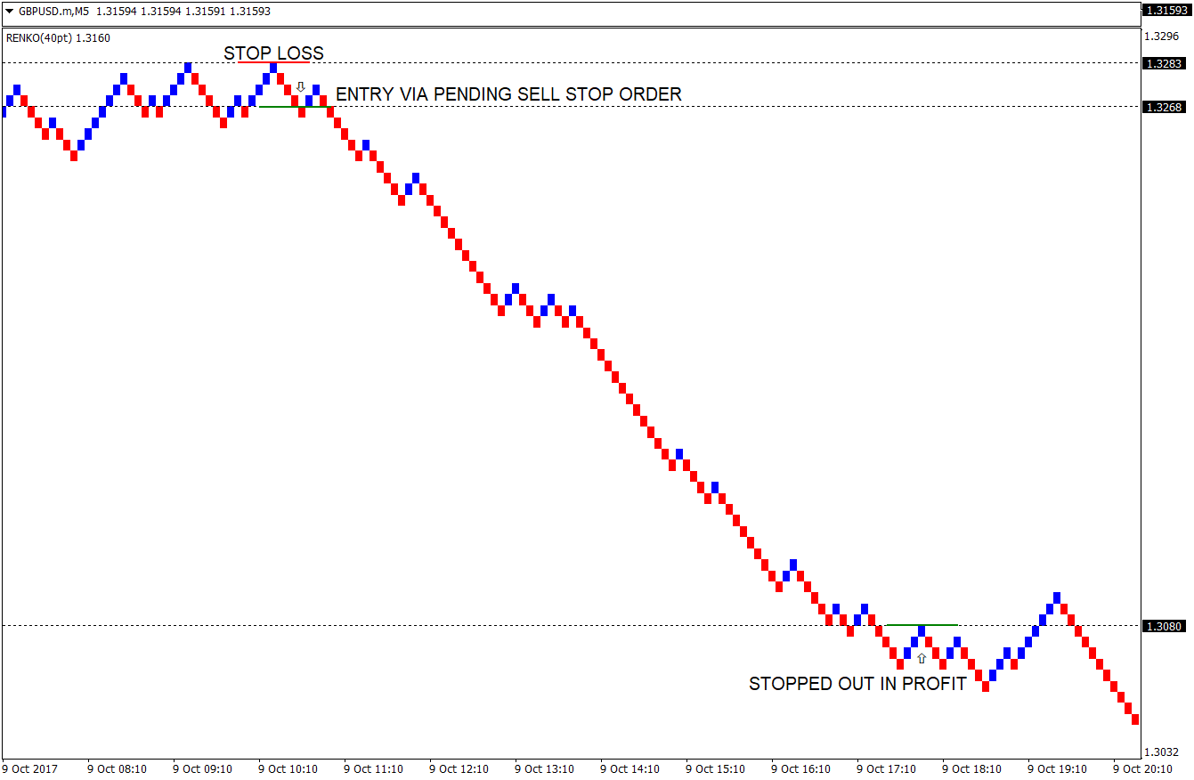 Renko Stop and Reverse Forex Strategy 3 Renko Stop and Reverse Forex Strategy 3