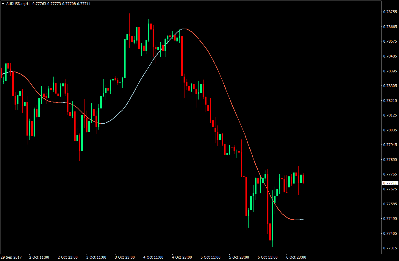 Slope Direction Line Crossover Forex Strategy 1