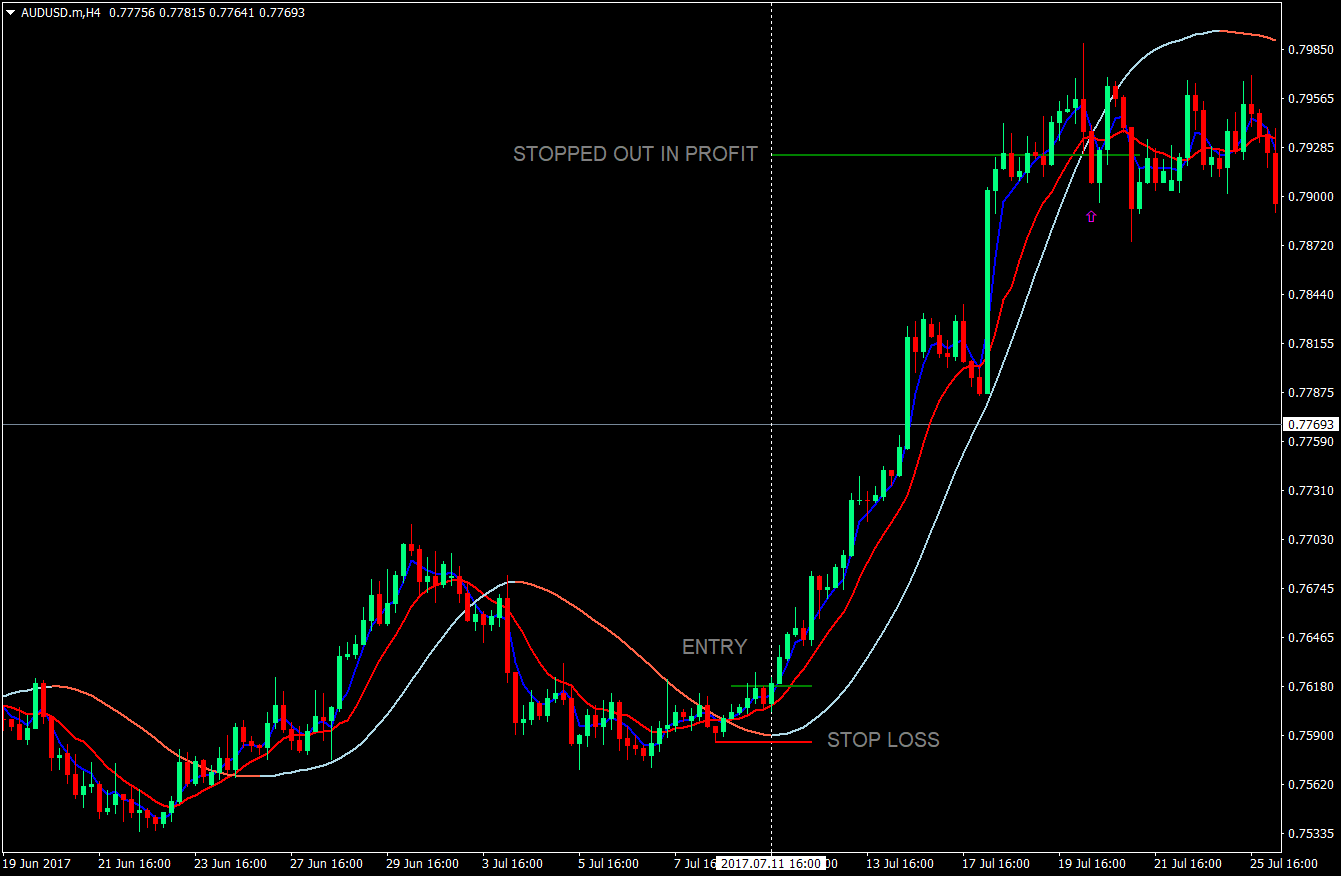 Slope Direction Line Crossover Forex Strategy 2