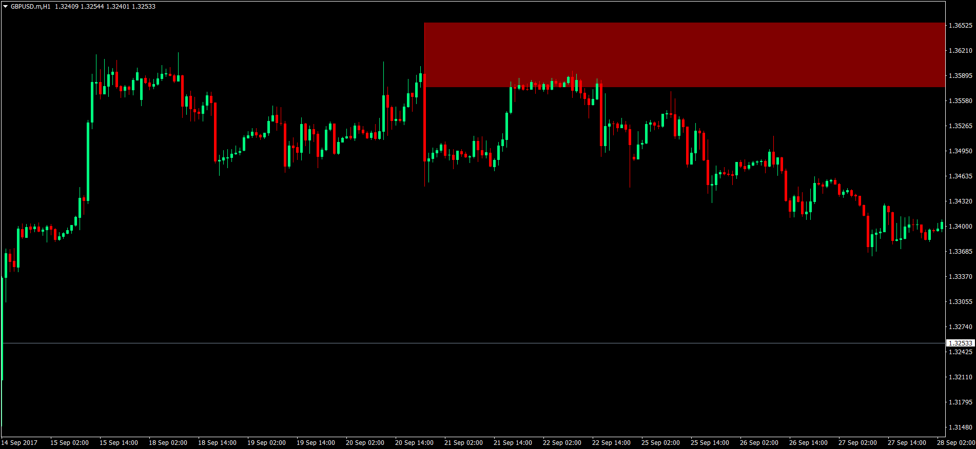 Supply and Demand Forex Strategy 1